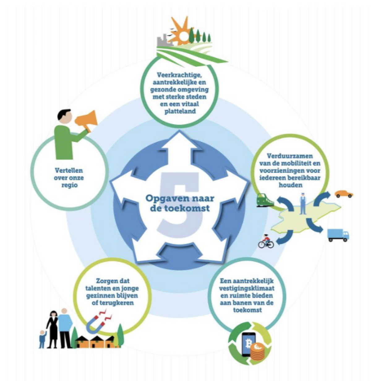 Infographic met in het midden een blauw wiel met vijf pijlvormen en de tekst “5 opgaven naar de toekomst”. Rondom staan vijf cirkels met illustraties en bijbehorende teksten. Bovenaan staat: “Veerkrachtige, aantrekkelijke en gezonde omgeving met sterke steden en een vitaal platteland”, met een tekening van een landschap met zon, bomen en gebouwen. Rechts staat: “Verduurzamen van de mobiliteit en voorzieningen voor iedereen bereikbaar houden”, met iconen van vervoermiddelen zoals een auto, fiets, vrachtwagen en een figuur op een kaartvorm. Rechtsonder staat: “Een aantrekkelijk vestigingsklimaat en ruimte bieden aan banen van de toekomst”, met een icoon van een hand die een munt vasthoudt en een bord met een bedrijfsicoon. Linksonder staat: “Zorgen dat talenten en jonge gezinnen blijven of terugkeren”, met een illustratie van een gezin en huizen. Links staat: “Vertellen over onze regio”, met een persoon die door een megafoon spreekt. De items zijn verbonden in een cirkelvorm rondom het centrale wiel.