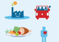 Pictogrammen van een fabriek met een bloem, een bus met mensen, een bord met voedsel en een persoon met een hart-symbool.