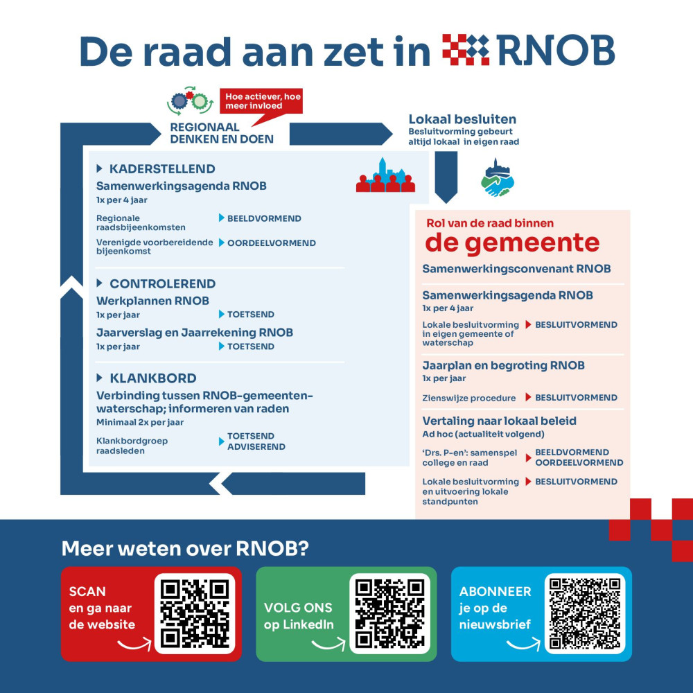Infdograohic met schematische weergave van de rollen van de gemeenteraad in RNOB